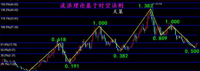 涨跌的时间和目标位可计算吗？