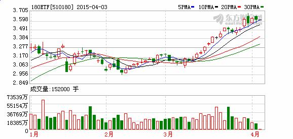 180ETF(510180)融资融券信息(04-03)