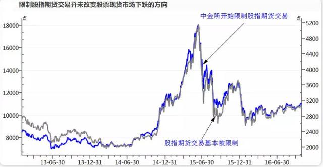 股指期货再松绑，对市场意味着什么？