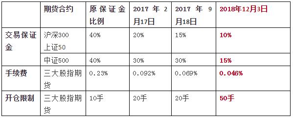 股指期货再松绑，对市场意味着什么？