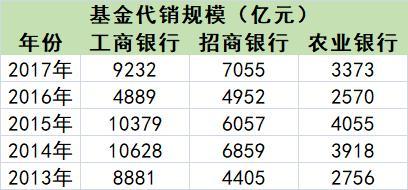 宇宙第一行名不虚传！工行2017年卖了9000亿基金