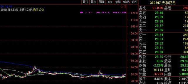 军工板块有望上涨的几支股票！