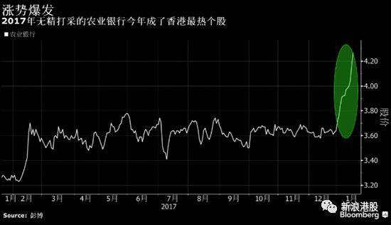 万万没想到，农业银行成2018年香港最热个股