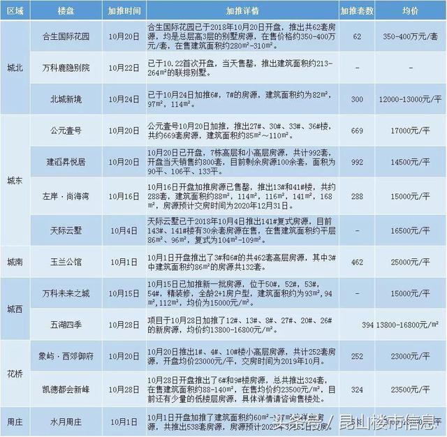 火！3000套新房源入市 昆山19个楼盘加推 9大纯新盘！