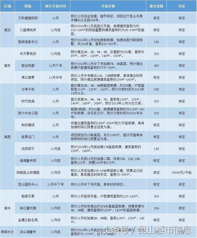 火！3000套新房源入市 昆山19个楼盘加推 9大纯新盘！