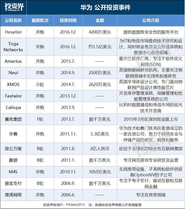 日入20亿，华为悄悄成立一家创投公司