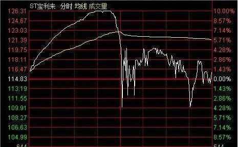 注意了，但凡“分时图”出现这种种特征，证明主力资金出逃，别犹豫，要第一时间离场！