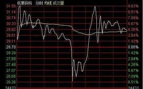 注意了，但凡“分时图”出现这种种特征，证明主力资金出逃，别犹豫，要第一时间离场！