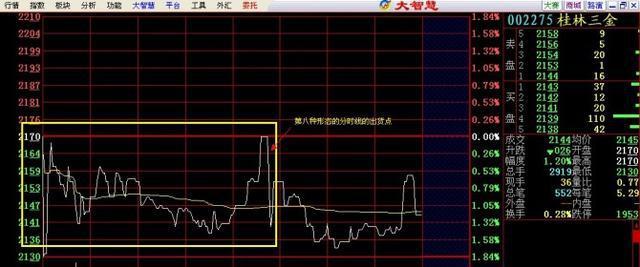 注意了，但凡“分时图”出现这种种特征，证明主力资金出逃，别犹豫，要第一时间离场！