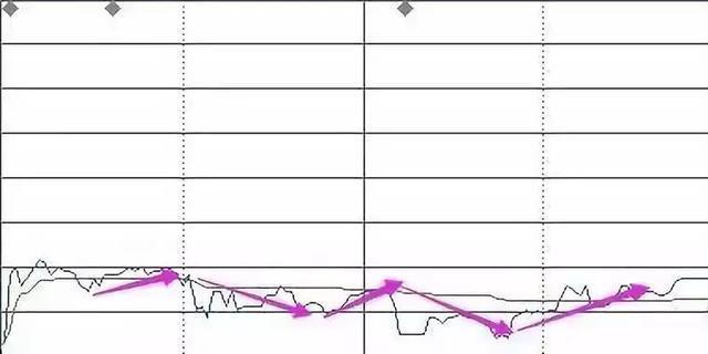 注意了，但凡“分时图”出现这种种特征，证明主力资金出逃，别犹豫，要第一时间离场！