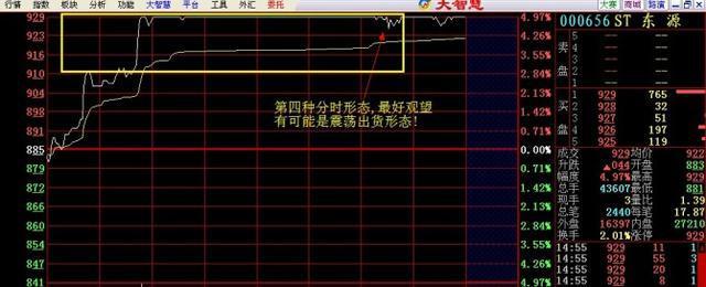 注意了，但凡“分时图”出现这种种特征，证明主力资金出逃，别犹豫，要第一时间离场！