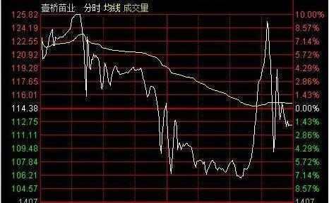 注意了，但凡“分时图”出现这种种特征，证明主力资金出逃，别犹豫，要第一时间离场！