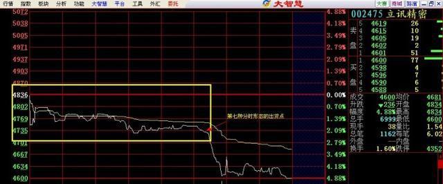 注意了，但凡“分时图”出现这种种特征，证明主力资金出逃，别犹豫，要第一时间离场！