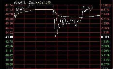 注意了，但凡“分时图”出现这种种特征，证明主力资金出逃，别犹豫，要第一时间离场！