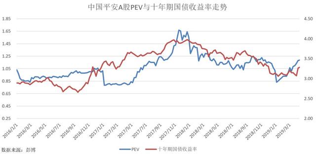 李国飞：市场未来会以什么理由提升中国平安的估值