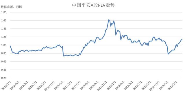 李国飞：市场未来会以什么理由提升中国平安的估值