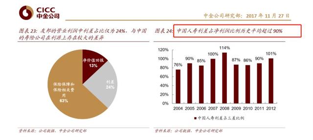 李国飞：市场未来会以什么理由提升中国平安的估值