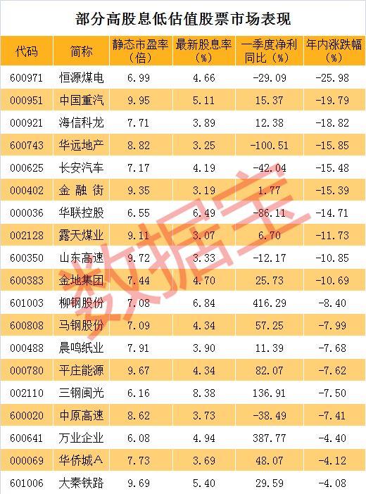 市盈率低于10倍、股息率超过3%的股票，只有42只！