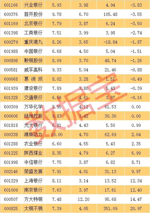 市盈率低于10倍、股息率超过3%的股票，只有42只！