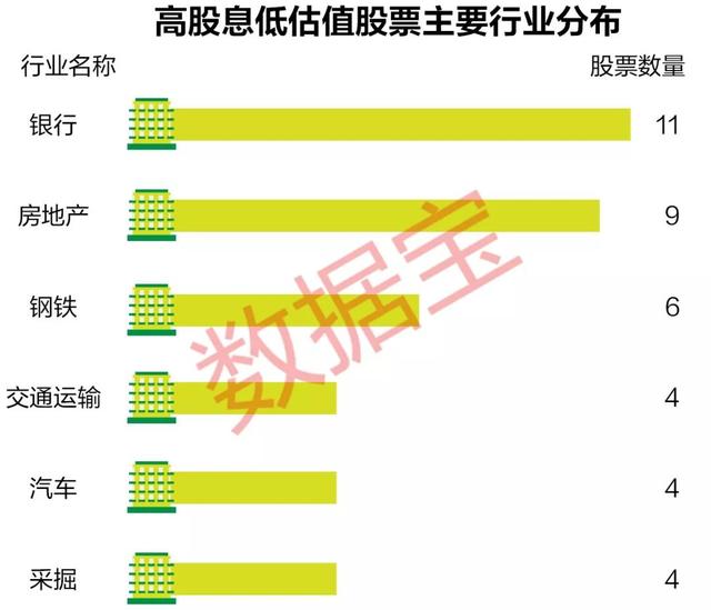 市盈率低于10倍、股息率超过3%的股票，只有42只！