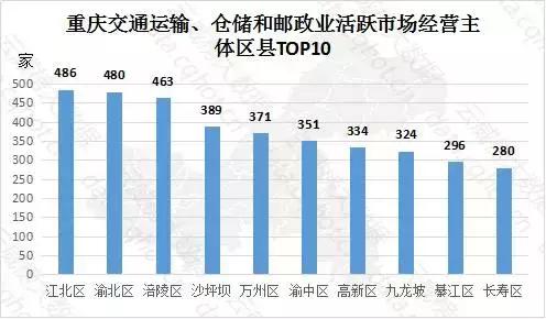 重庆“互联网+交通运输、仓储和邮政业”大数据报告（第324期）