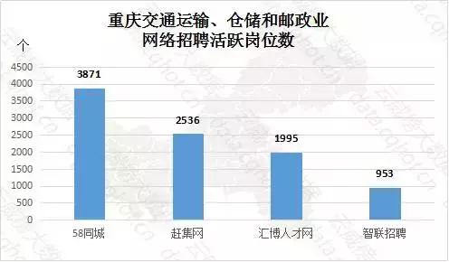 重庆“互联网+交通运输、仓储和邮政业”大数据报告（第324期）