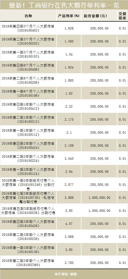 最新！工商银行在售大额存单利率一览