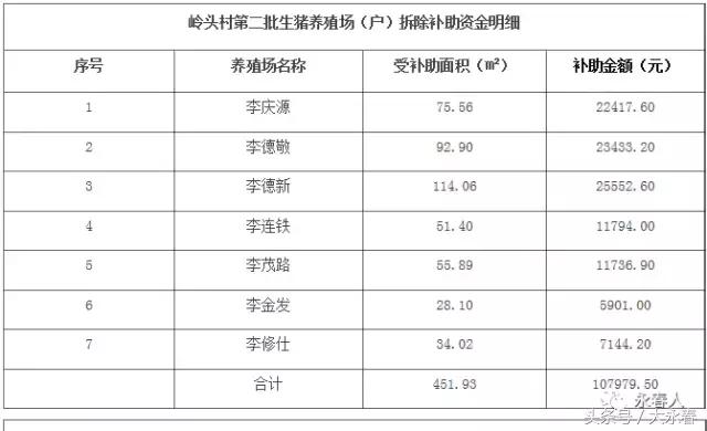 永春五里街镇、岵山镇生猪养殖场（户）拆除补助资金公示