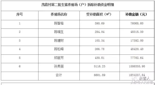 永春五里街镇、岵山镇生猪养殖场（户）拆除补助资金公示