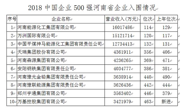 2018中国企业500强新鲜出炉 河南10企业入围