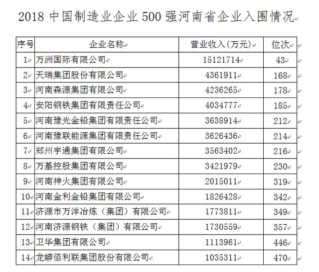 2018中国企业500强新鲜出炉 河南10企业入围