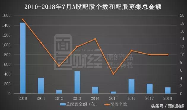 防火防盗防配股：股民需要收藏的数据，配股实施后8成股价下跌！