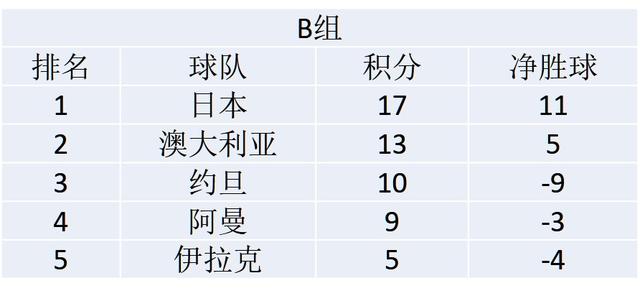 最近三届世预赛亚洲区十强赛积分，小组第三需要多少分？