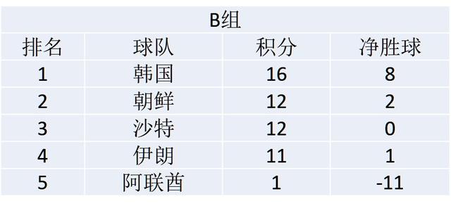 最近三届世预赛亚洲区十强赛积分，小组第三需要多少分？