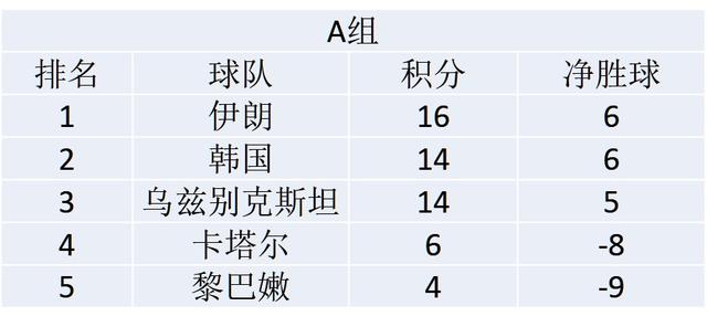 最近三届世预赛亚洲区十强赛积分，小组第三需要多少分？