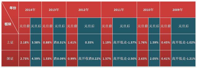 元旦前后两个交易日，历史数据分析