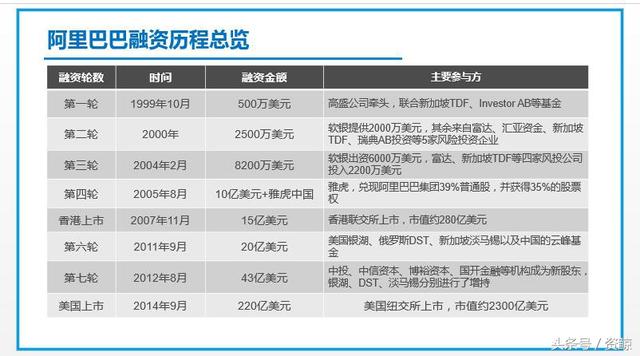 市值4700亿美金的阿里巴巴8次融资历程、股权结构演变深度解析