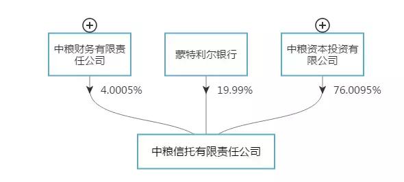 中粮信托农业金融再爆雷，供应链贷款信托计划逾期！