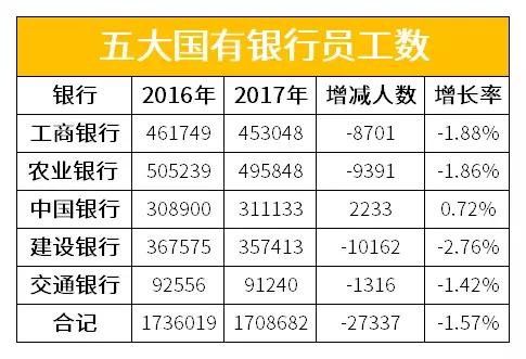 再见，铁饭碗！五大国有银行从业人员锐减2.7万！