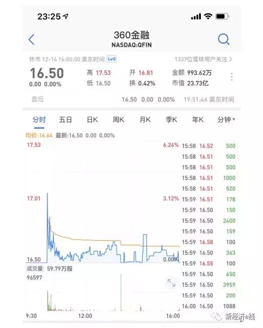 中概股新风尚！360金融闪电上市复盘 巨头系平台成资本宠儿