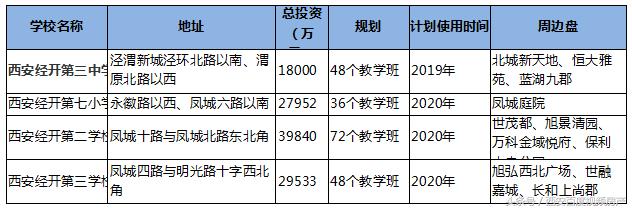 西安经开将新增9000余个学位 快看有没有你家附近的？