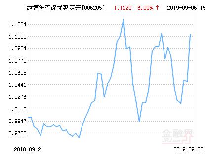 添富沪港深优势定开基金最新净值涨幅达6.09%