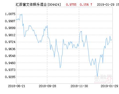 汇添富文体娱乐主题混合基金最新净值跌幅达1.57%