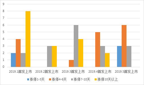 一个涨停就开板！IPO连续六周100%过会，让新股“贱如葱”