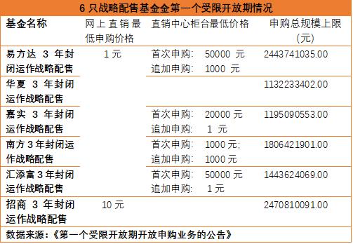 进场的机会又来了？战略配售基金下周一开放申购，总限额105亿