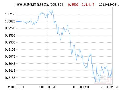 海富通量化前锋股票A净值上涨2.41% 请保持关注