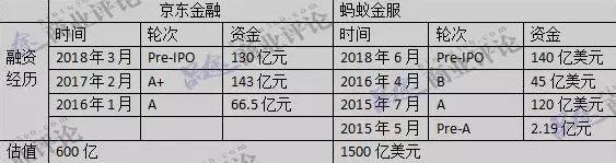 消费金融开启大战！蚂蚁VS京东