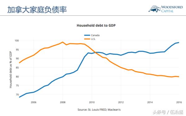 ​2017年7月13日，加拿大央行宣布，将加币基准利率从0.5%提高到0.75%