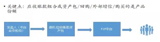 融资租赁+P2P模式如何实现合规