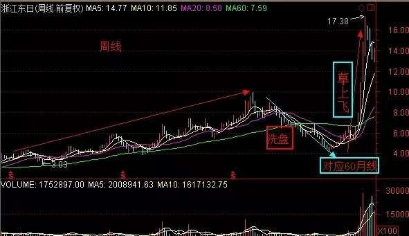 黑马草上飞，60分线抓到牛股主升浪！